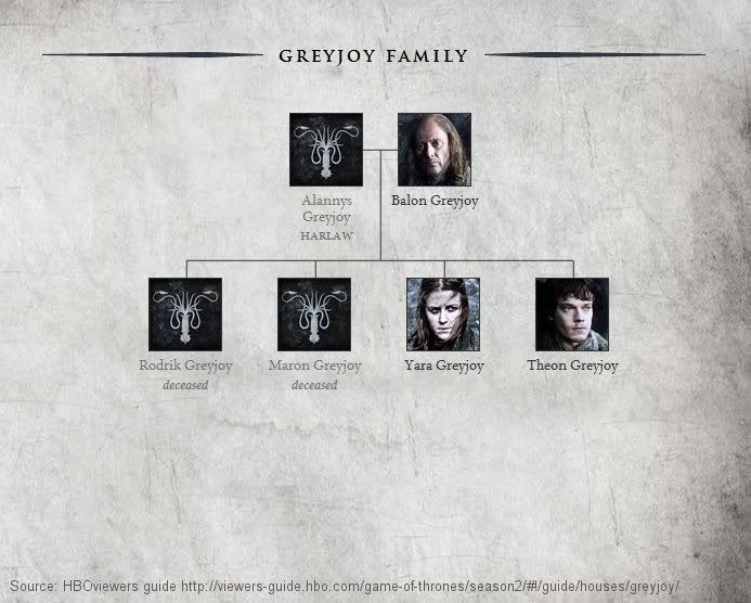 Tyrell Game Of Thrones Family Tree