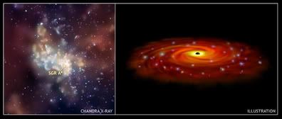 Milky Way Central black hole