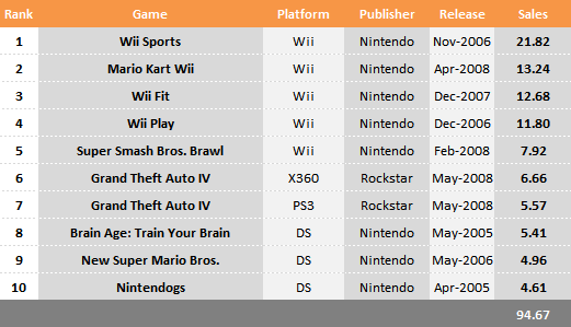 Top 10 Selling Games in 2008