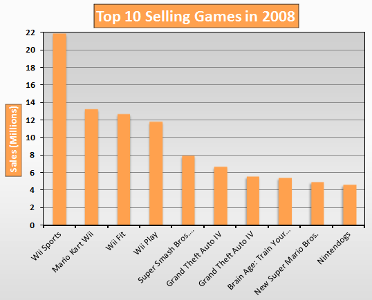 Top 10 Selling Games in 2008