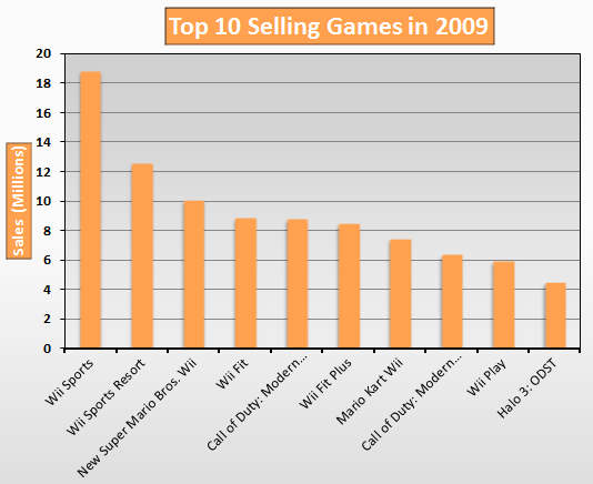 Top 10 Selling Games in 2009