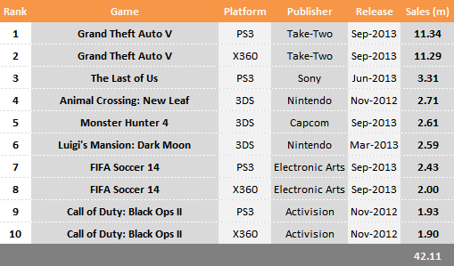 Top 10 Selling Games in 2013 Through September