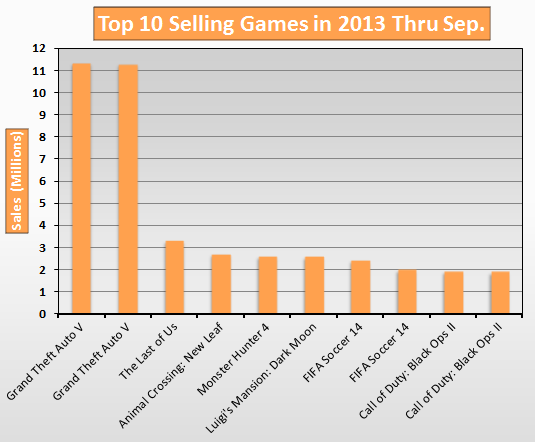 Top 10 Selling Games in 2013 Through September
