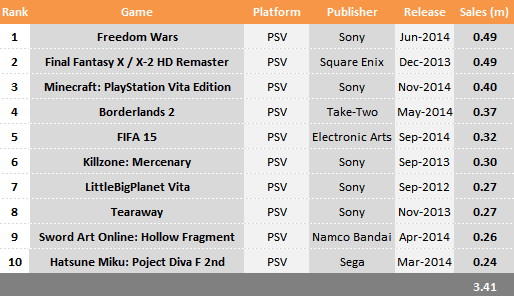 PlayStation Vita 2014 Sales Overview - 2,34M Units Sold, 13.94M Games Sold