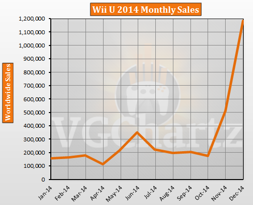 Wii U 2014 Sales Overview - 3.54M Units Sold, 32.02M Games Sold