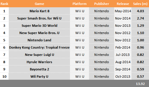 Wii U 2014 Sales Overview - 3.54M Units Sold, 23.02M Games Sold
