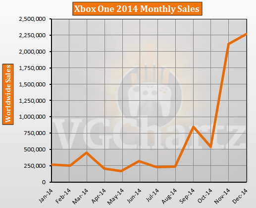 number of xbox one sold