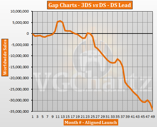 3DS vs DS – VGChartz Gap Charts – February 2015 Update