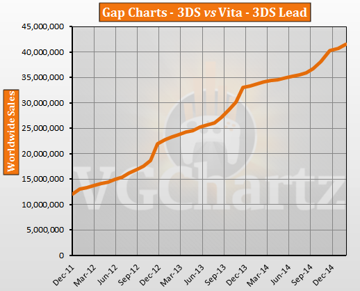 3DS vs PlayStation Vita – VGChartz Gap Charts – February 2015 Update