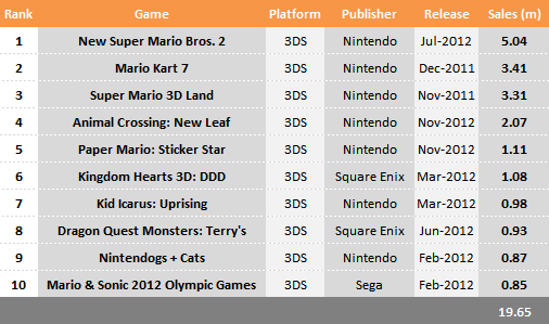 Top 10 Selling 3DS Games in 2012
