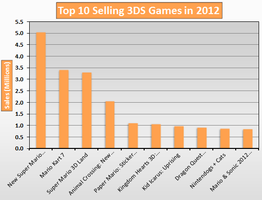 Top 10 Selling 3DS Games in 2012