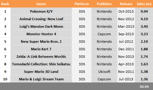 Top 10 Selling 3DS Games in 2013
