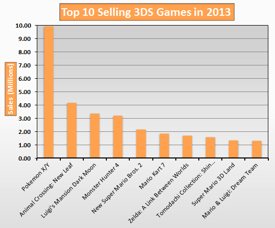 Top 10 Selling 3DS Games in 2013