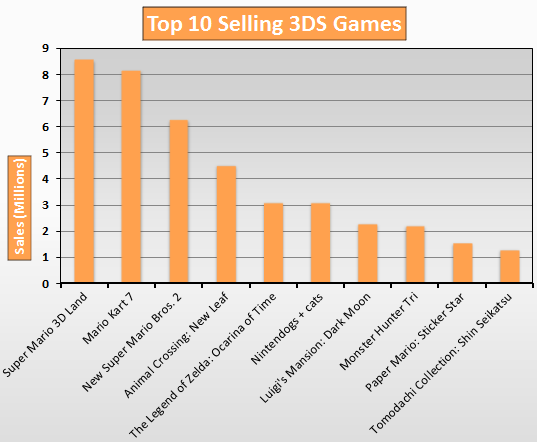 Top 10 Selling 3DS Games