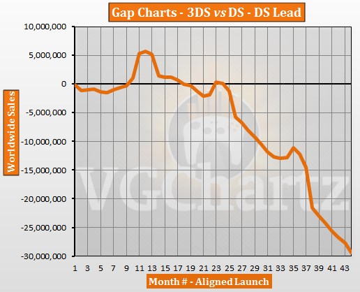 3DS vs DS – VGChartz Gap Charts – September 2014 Update