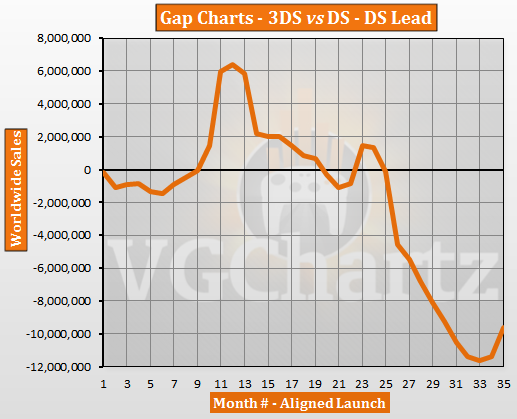 3DS vs DS – VGChartz Gap Charts – December 2013 Update