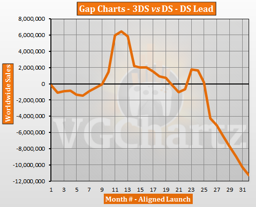 3DS vs DS – VGCharts Gap Charts