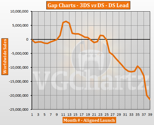 3DS vs DS – VGChartz Gap Charts – April 2014 Update