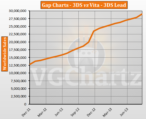 3DS vs Vita – VGCharts Gap Charts