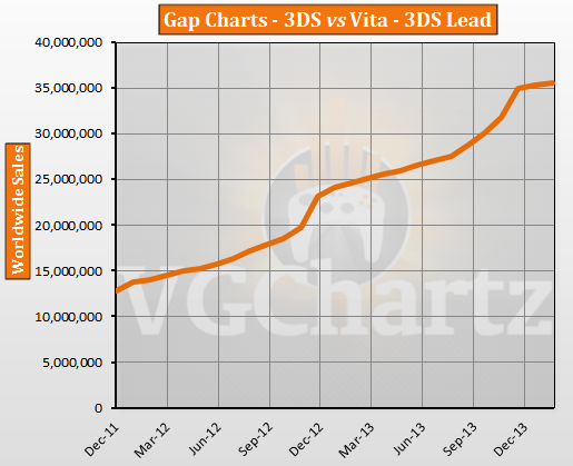 3DS vs PlayStation Vita – VGChartz Gap Charts – February 2014 Update