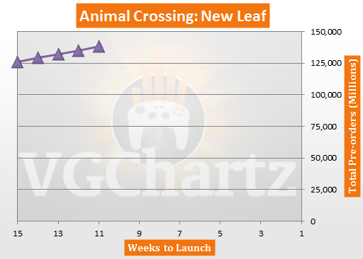 Animal Crossing: New Leaf Pre-orders