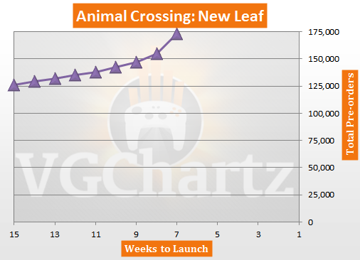 Animal Crossing: New Leaf Pre-orders