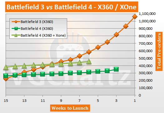 Battlefield 4 Pre-orders vs Battlefield 3 Pre-orders
