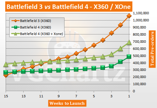 Battlefield 4 Pre-orders vs Battlefield 3 Pre-orders