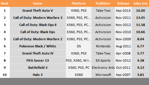 Grand Theft Auto V Opening Week Sales