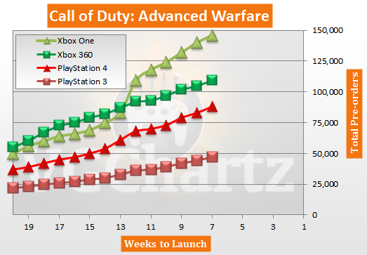Call of Duty: Advanced Warfare Pre-orders - PS4, PS3, Xbox One, Xbox 360