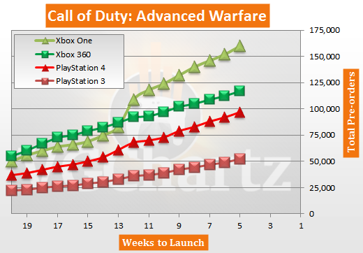 Call of Duty: Advanced Warfare Pre-orders - PS4, PS3, Xbox One, Xbox 360