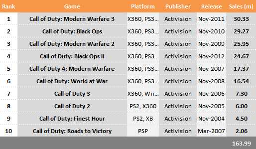 Top 10 Selling Call of Duty Titles