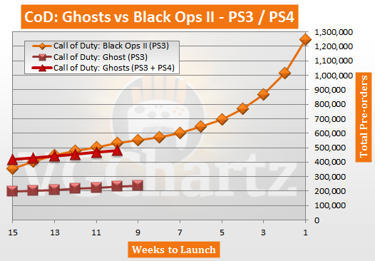 Call of Duty Ghosts Pre-orders vs Call of Duty Black Ops II Pre-orders