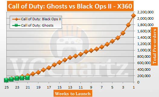 Call of Duty: Ghosts Pre-orders