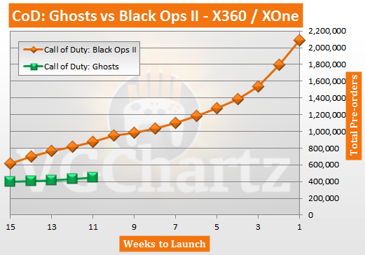 Call of Duty Ghosts Pre-orders vs Call of Duty Black Ops II Pre-orders