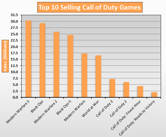 Top 10 Selling Call of Duty Games