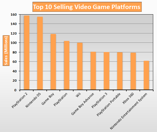 top 10 selling consoles