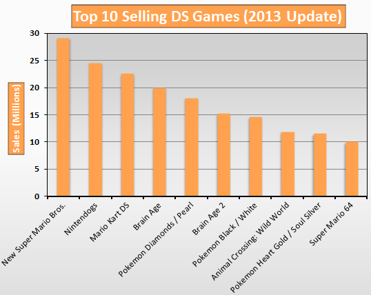 Top 10 Selling DS Games