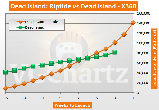 Dead Island: Riptide Pre-orders vs Dead Island Pre-orders