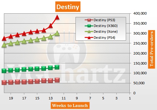 Destiny Pre-orders - PS4, PS3, Xbox One, Xbox 360
