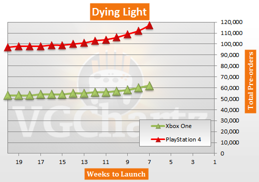 Dying Light Xbox One PlayStation 4 USA Pre-orders