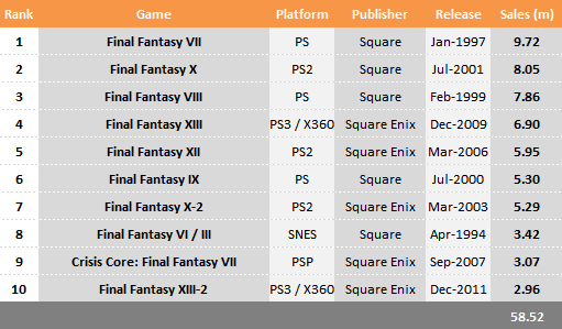 Top 10 Selling Final Fantasy Games