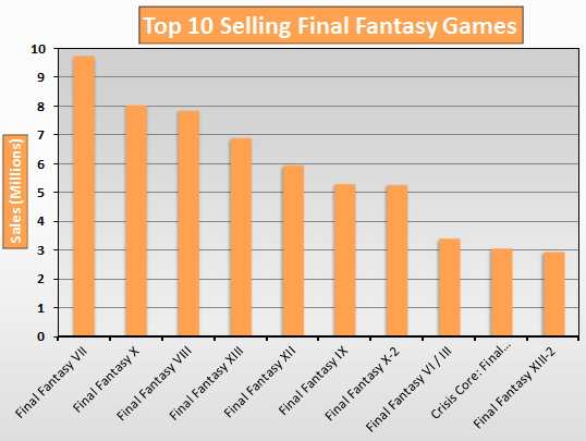 Top 10 Selling Final Fantasy Games