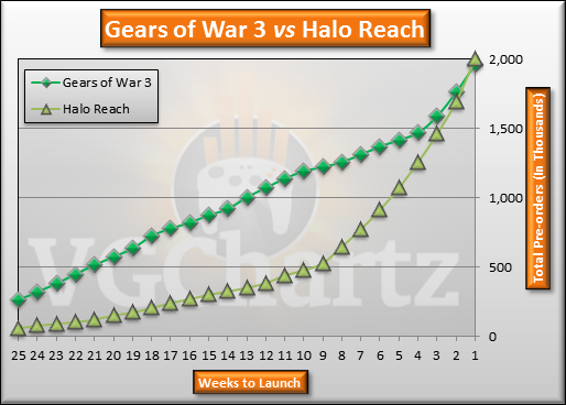 Gears of War 3 vs. Halo: Reach