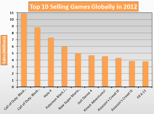 Top 10 Selling Games Globally in 2012