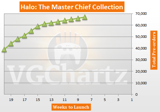 Halo: The Master Chief Collection Xbox One USA Pre-orders
