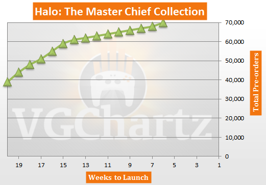 Halo: The Master Chief Collection Xbox One USA Pre-orders