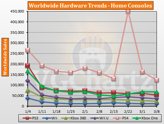 Weekly Sales Analysis, 8 March - South Park: The Stick of Truth, Soul Sacrifice Delta