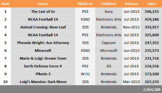 Top 10 Selling Games in July 2013, The Last of Us