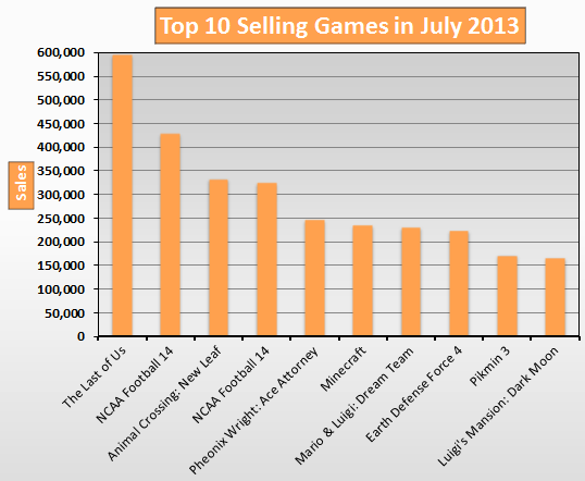 Top 10 Selling Games in July 2013, The Last of Us